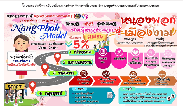 โมเดลผลสำเร็จการขับเคลื่อนการบริหารจัดการหรี้ของสมาชิกกองทุนพัฒนาบทบาทสตรีอำเภอหนองพอก จังหวัดร้อยเอ็ด