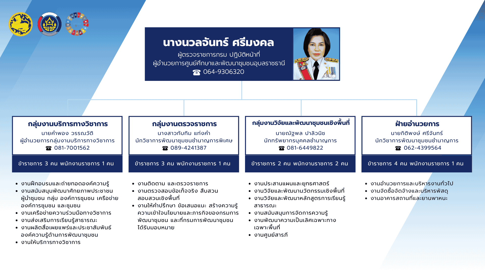 โครงสร้างผู้บริหารศูนย์ศึกษาและพัฒนาชุมชนอุบลราชธานี