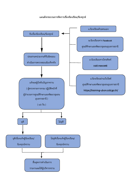 แผนผังกระบวนการจัดการเรื่องร้องเรียน ร้องทุกข์