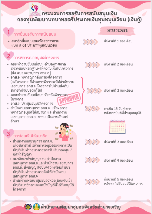 กระบวนการขอรับการสนับสนุนเงินกองทุนพัฒนาบทบาทสตรีประเภทเงินทุนหนุมเวัยน (เงินกู้)